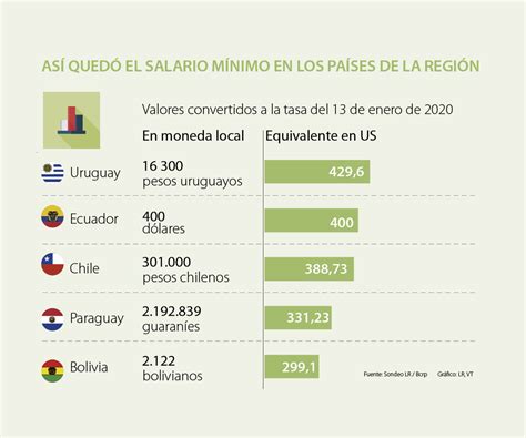 salario minimo uruguai 2022